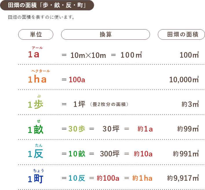 田畑の面積「歩・畝・反・町」