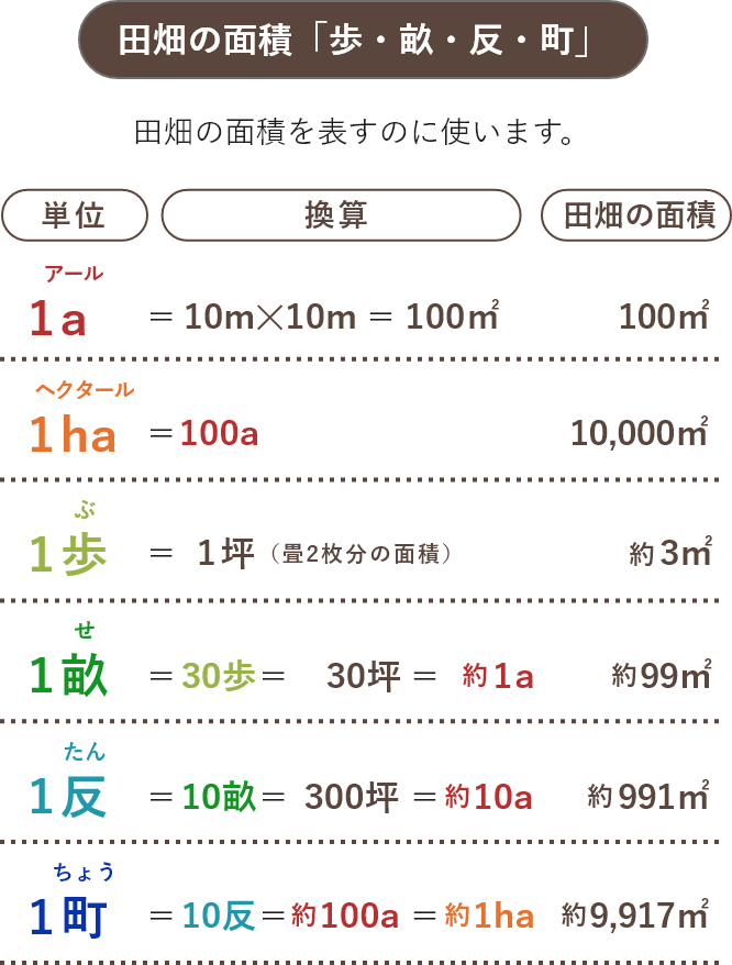 田畑の面積「歩・畝・反・町」