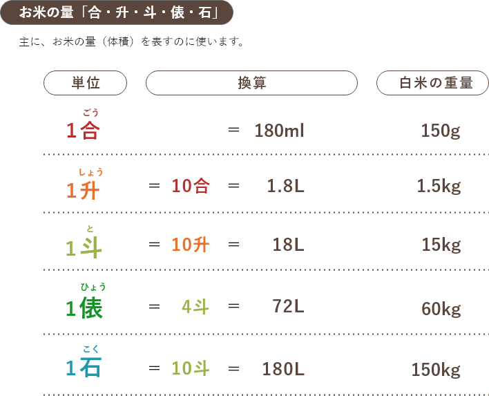 お米の量「合・升・斗・俵・石」