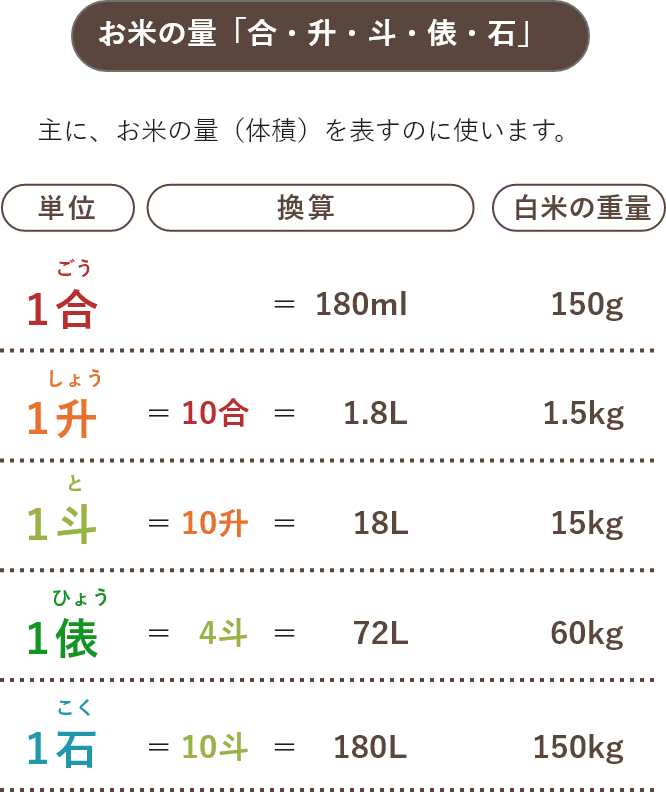 お米の量「合・升・斗・俵・石」